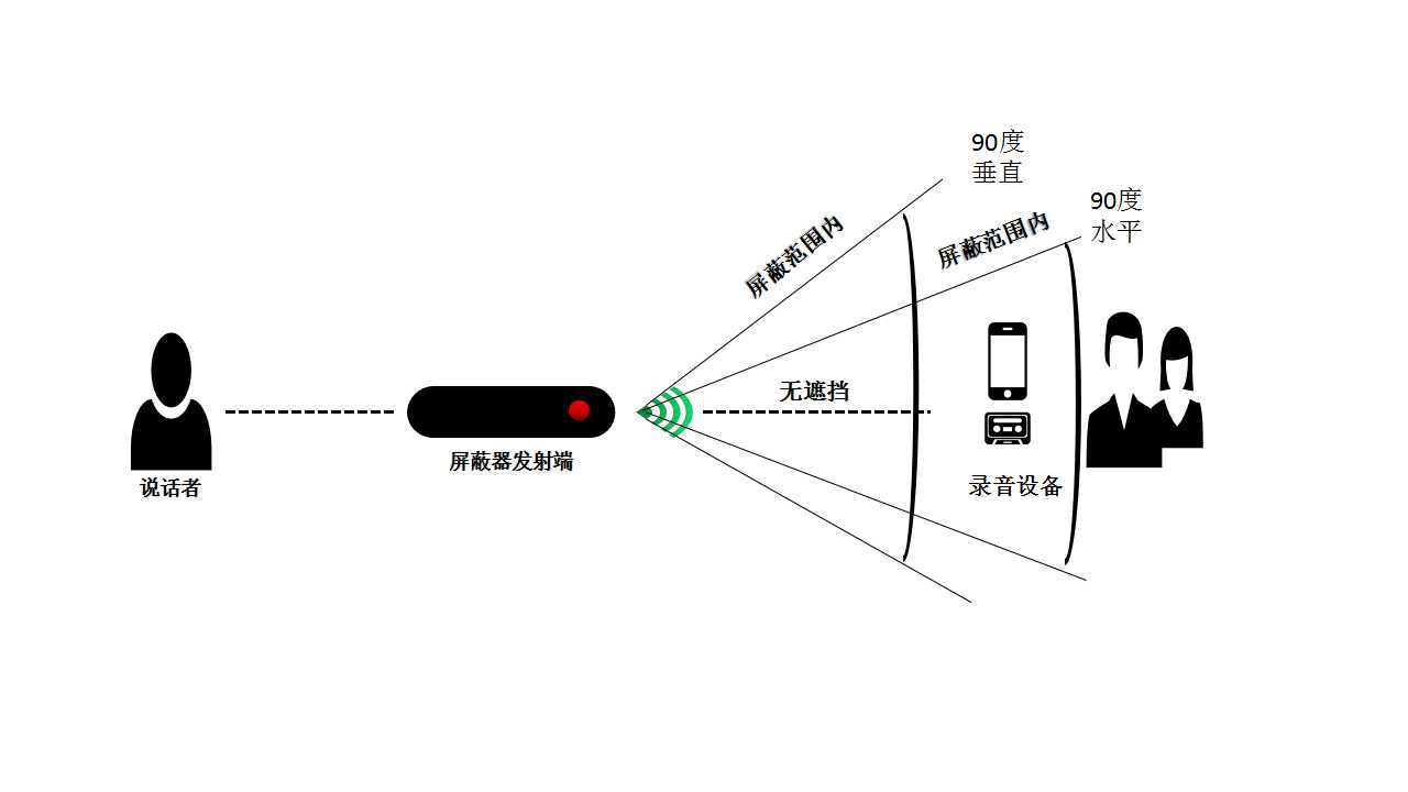 无声录音屏蔽器,录音屏蔽器,防录音屏蔽器,英讯YX-007-SK示例图2
